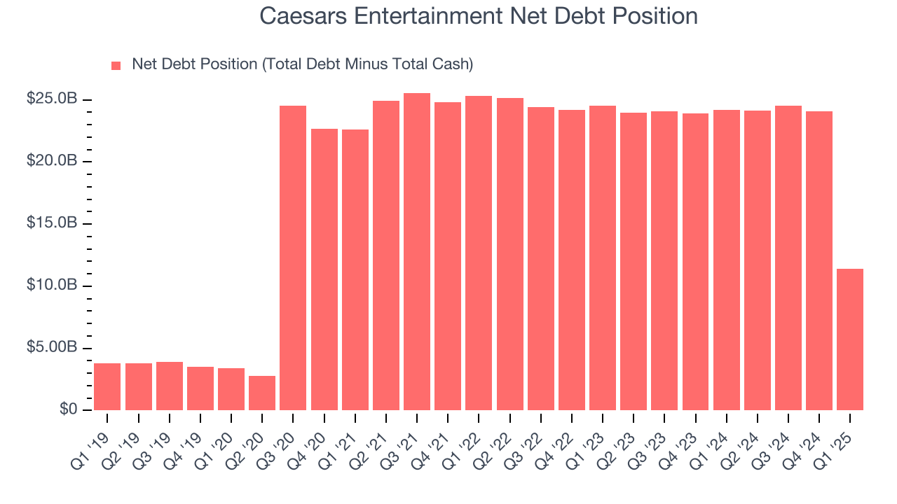 Caesars Entertainment Net Debt Position