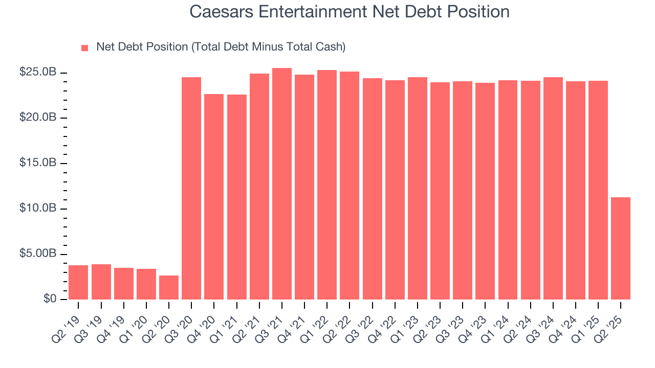 Caesars Entertainment Net Debt Position