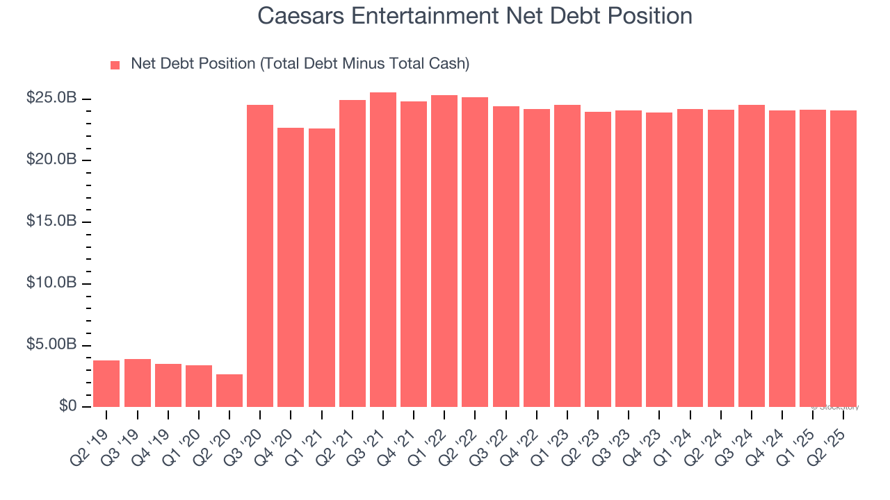 Caesars Entertainment Net Debt Position