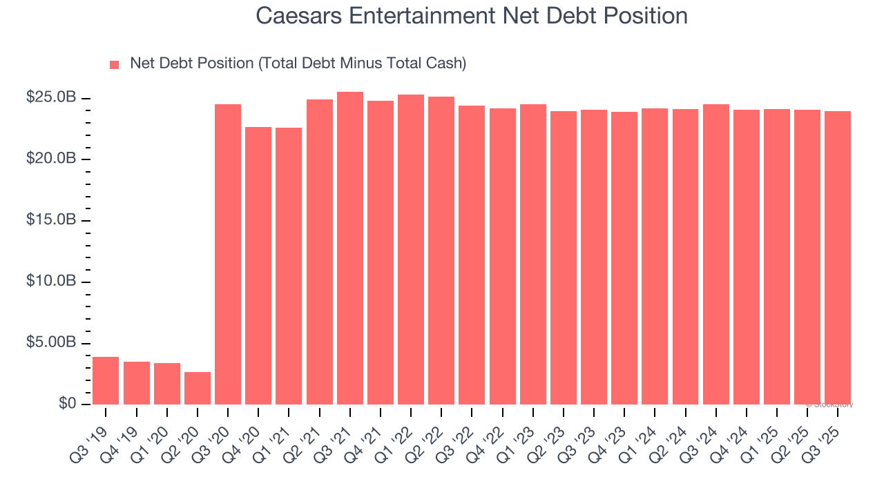 Caesars Entertainment Net Debt Position