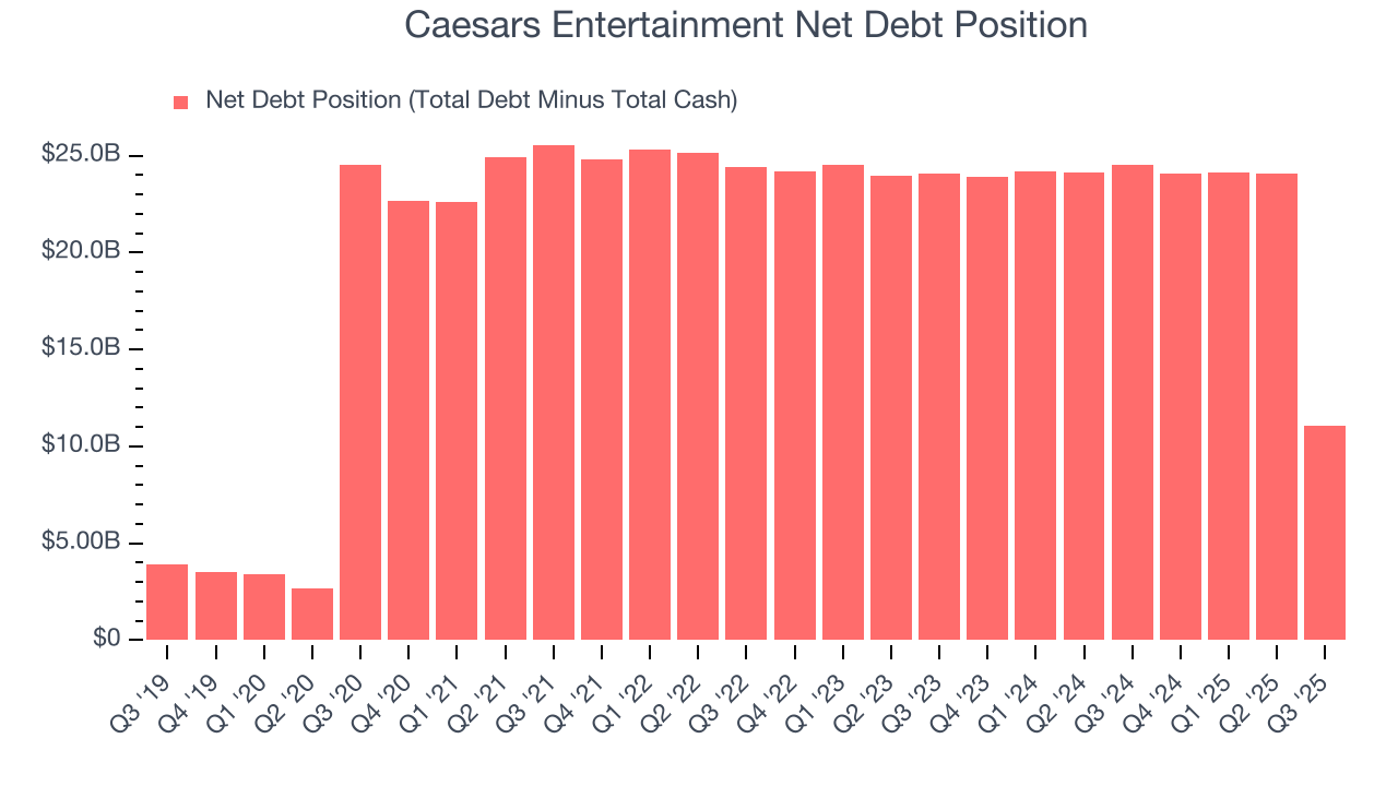 Caesars Entertainment Net Debt Position
