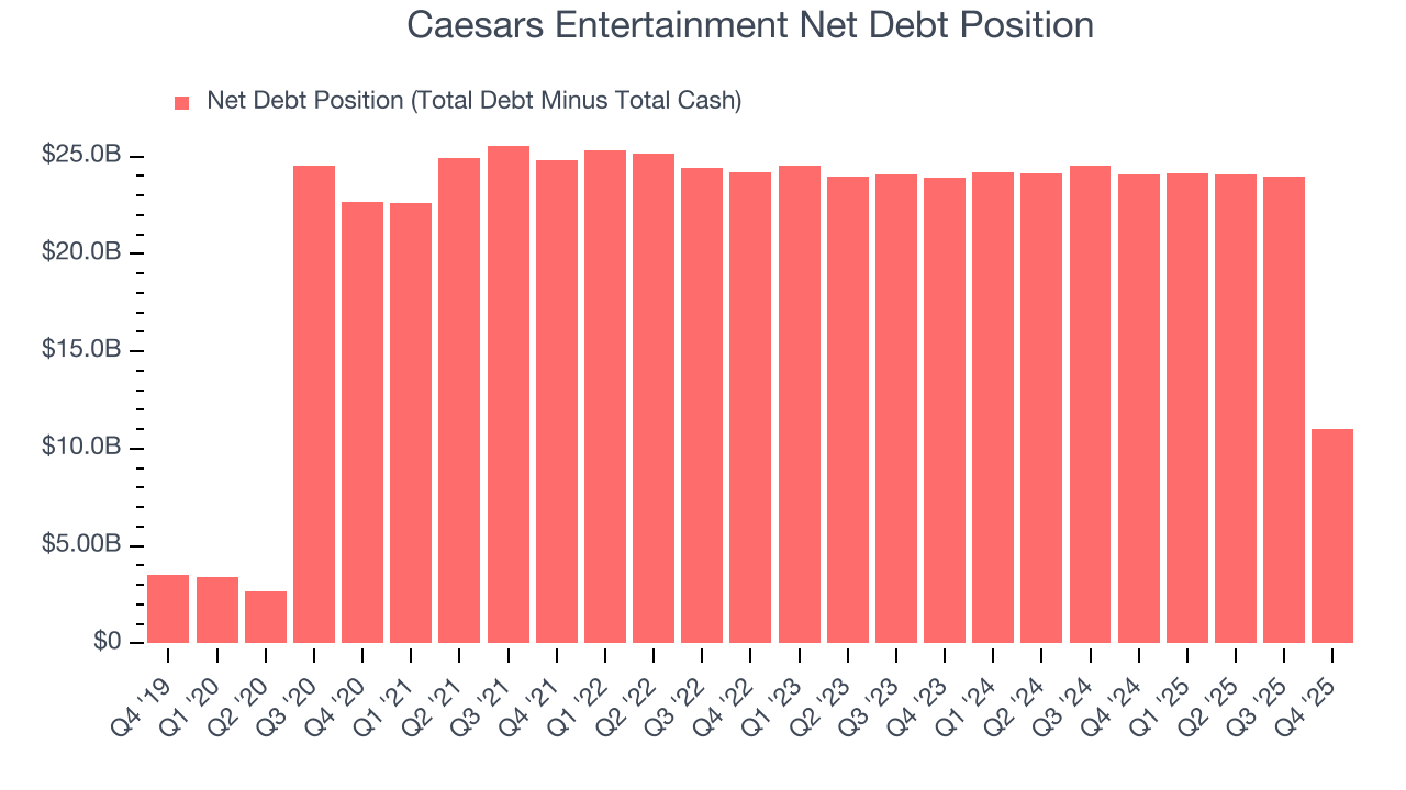 Caesars Entertainment Net Debt Position