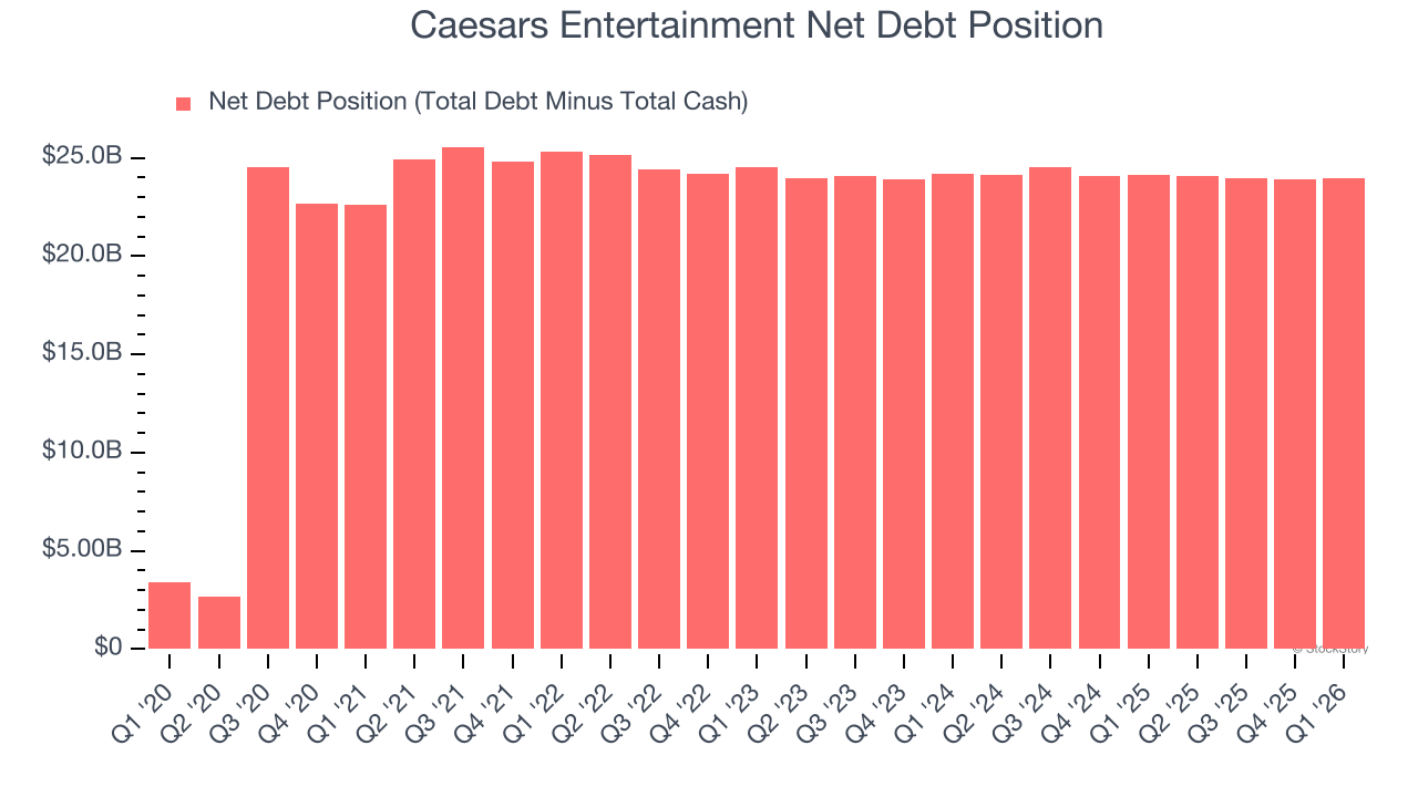Caesars Entertainment Net Debt Position