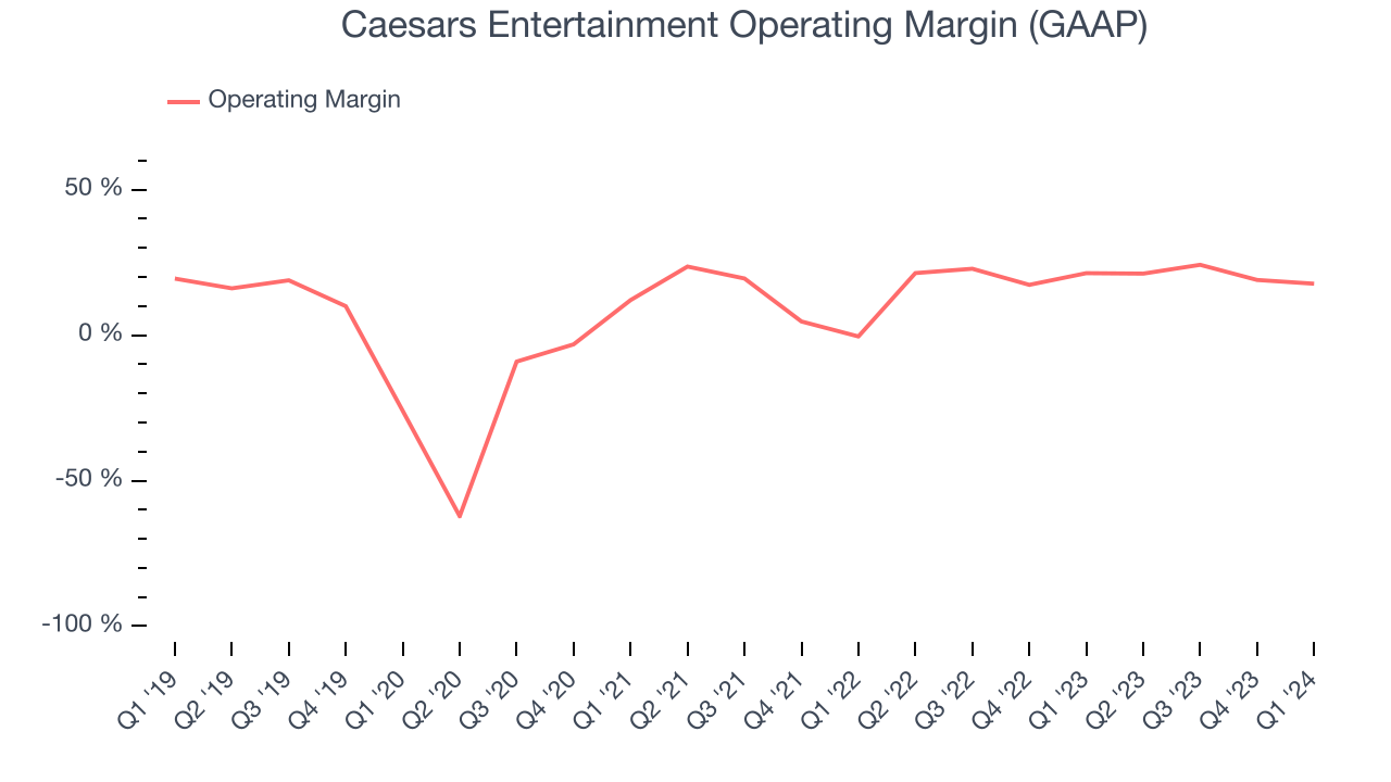 Caesars Entertainment Operating Margin (GAAP)