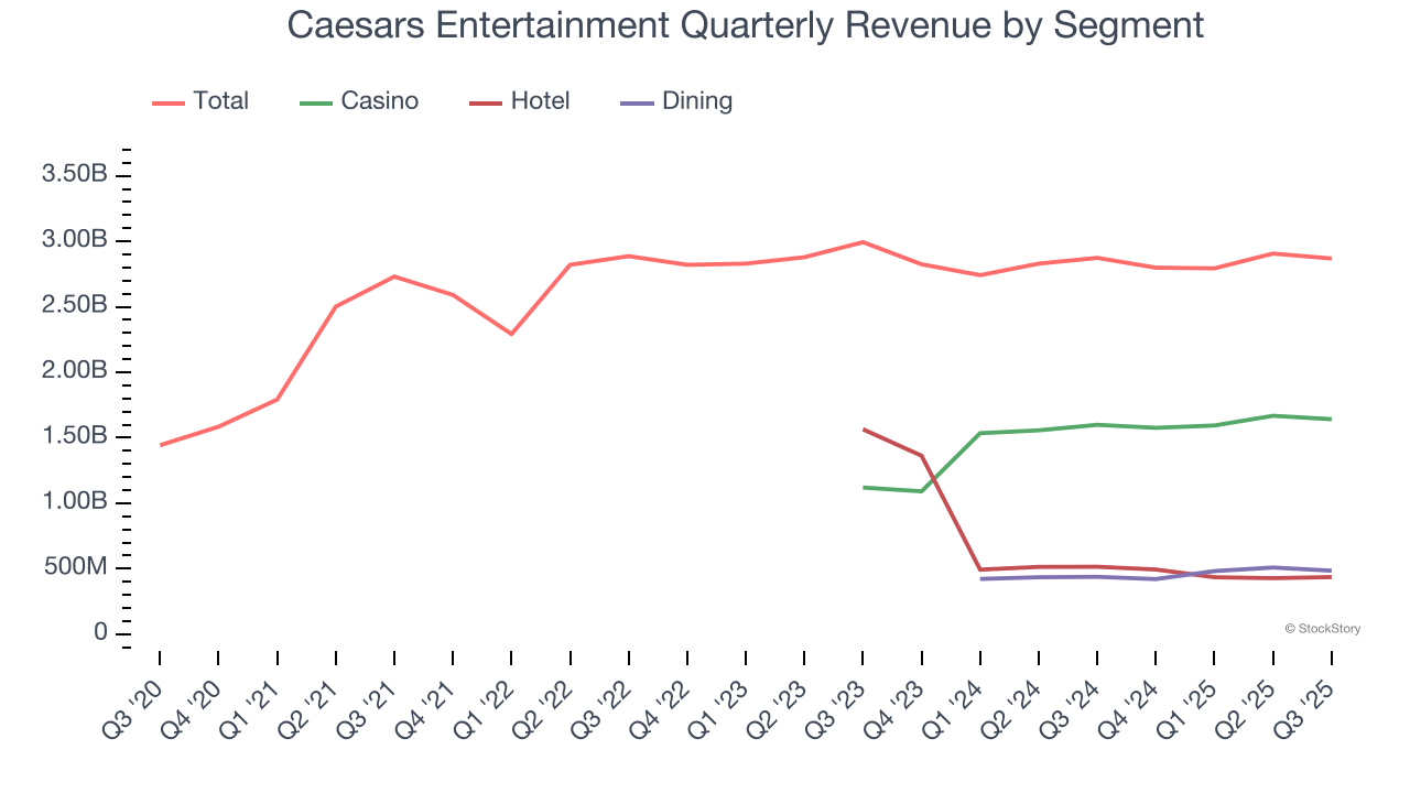 Caesars Entertainment Quarterly Revenue by Segment