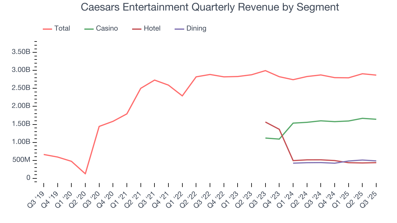 Caesars Entertainment Quarterly Revenue by Segment