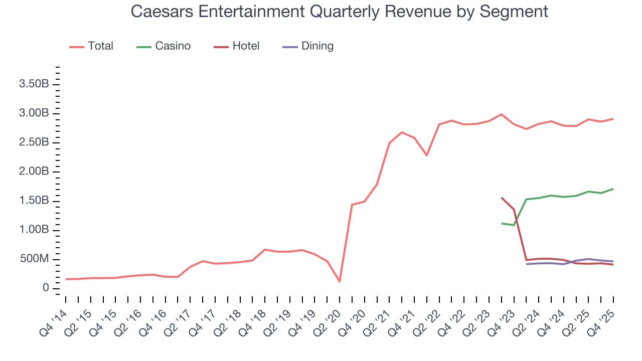 Caesars Entertainment Quarterly Revenue by Segment
