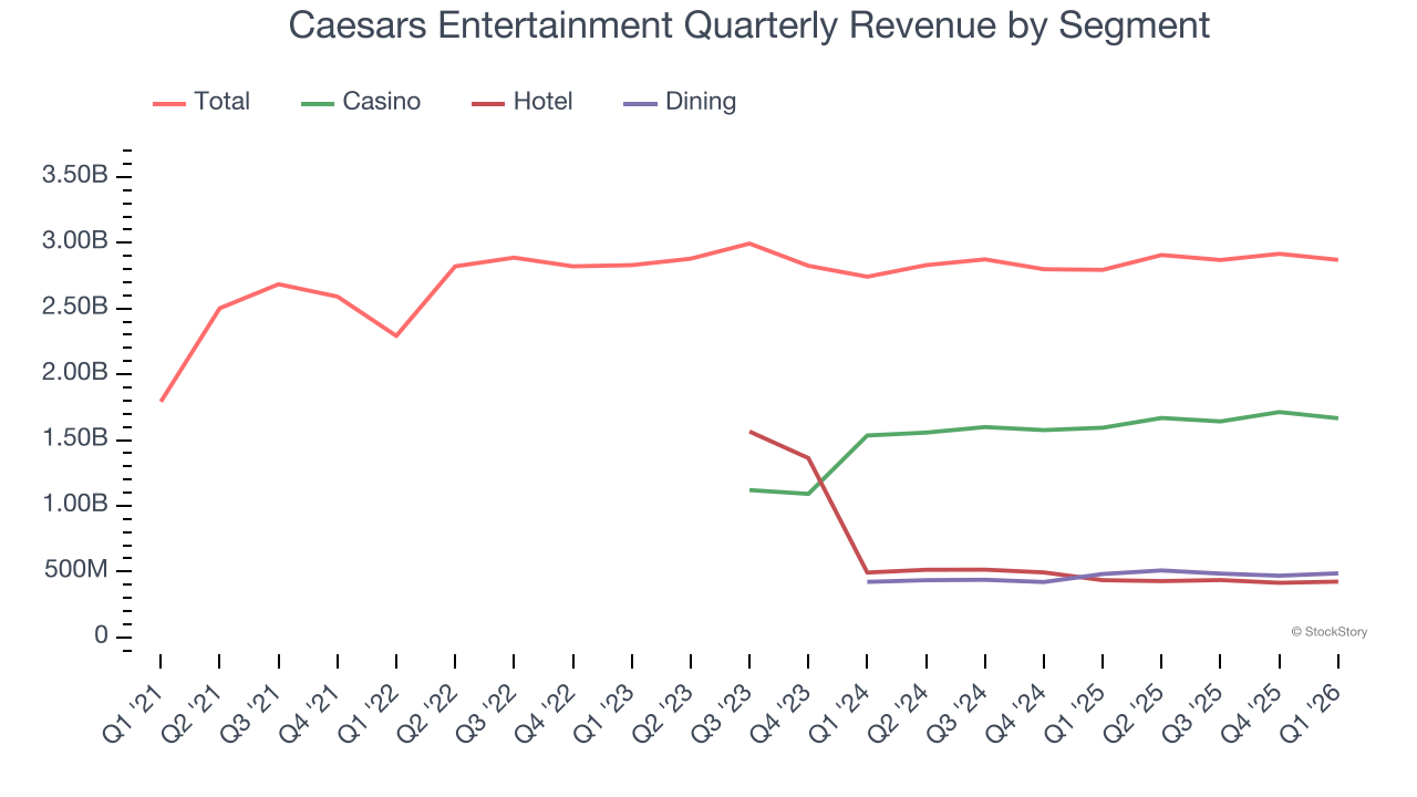 Caesars Entertainment Quarterly Revenue by Segment