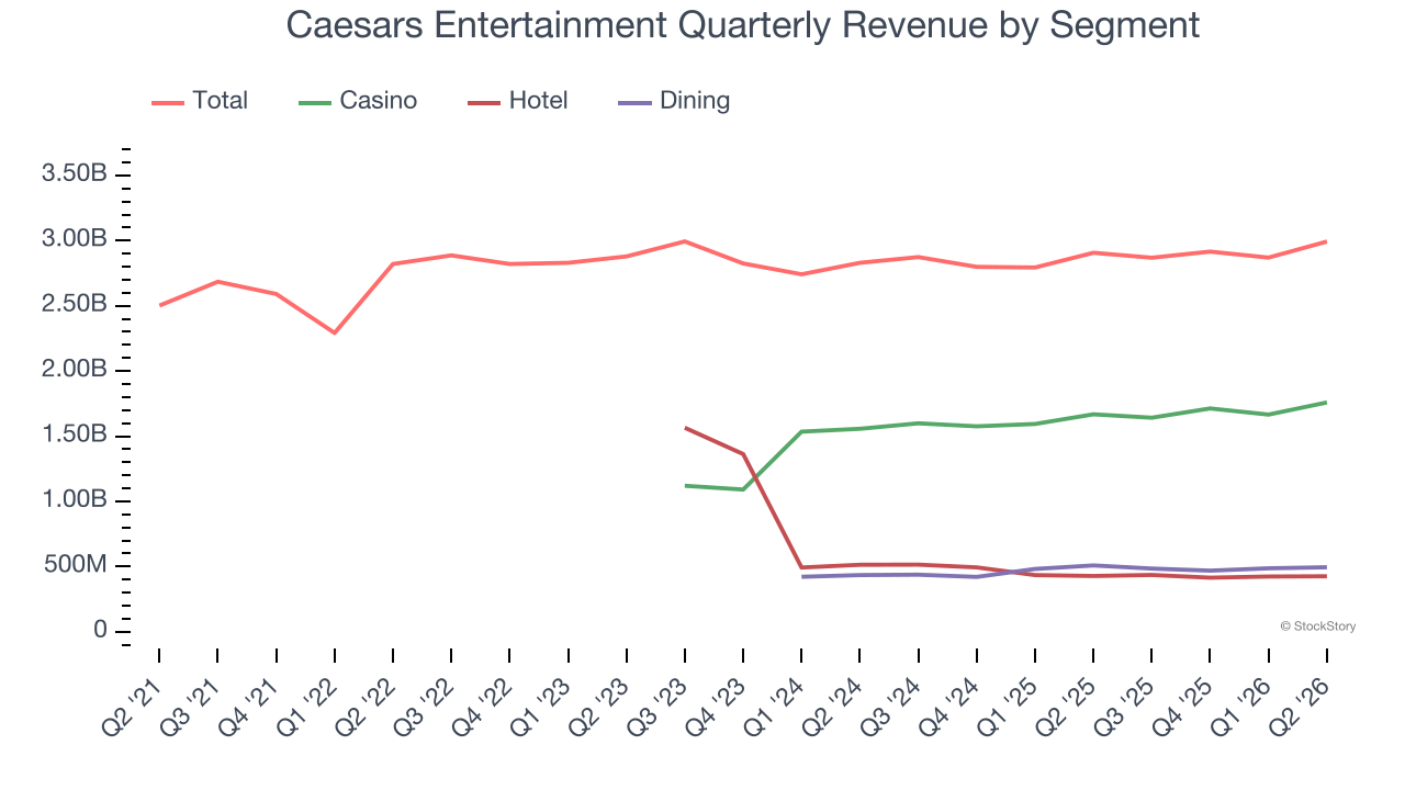 Caesars Entertainment Quarterly Revenue by Segment