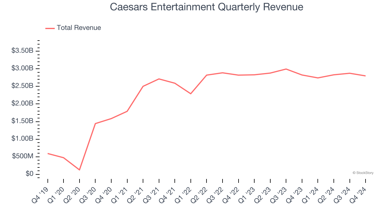 Caesars Entertainment Quarterly Revenue