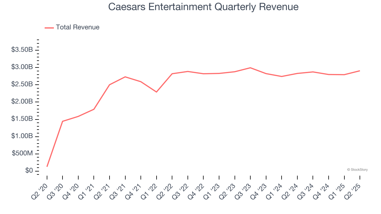 Caesars Entertainment Quarterly Revenue