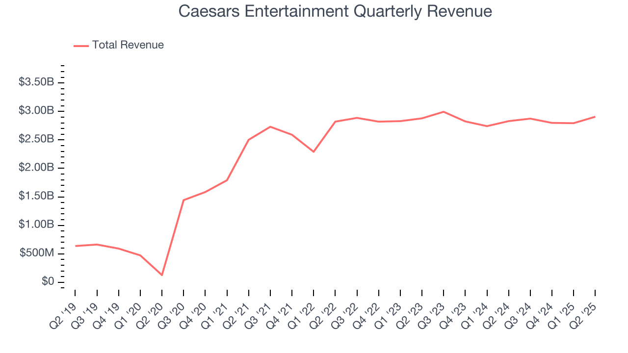 Caesars Entertainment Quarterly Revenue