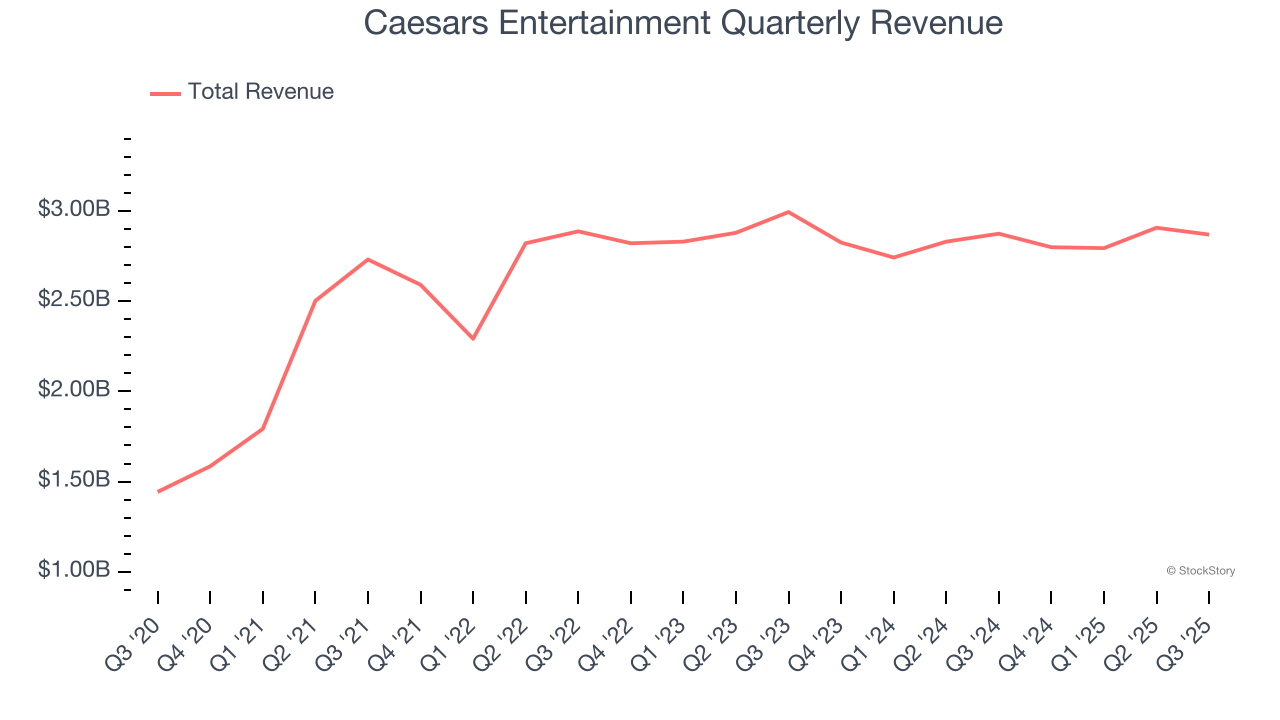 Caesars Entertainment Quarterly Revenue