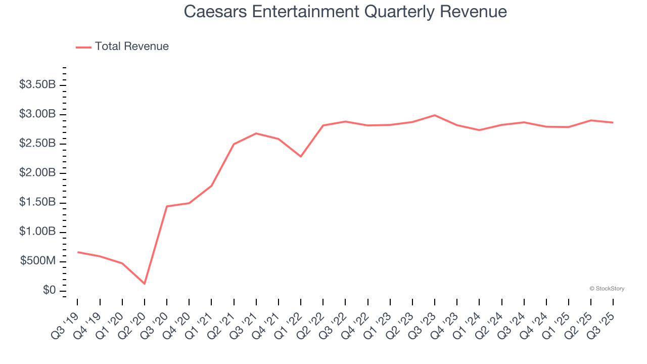 Caesars Entertainment Quarterly Revenue