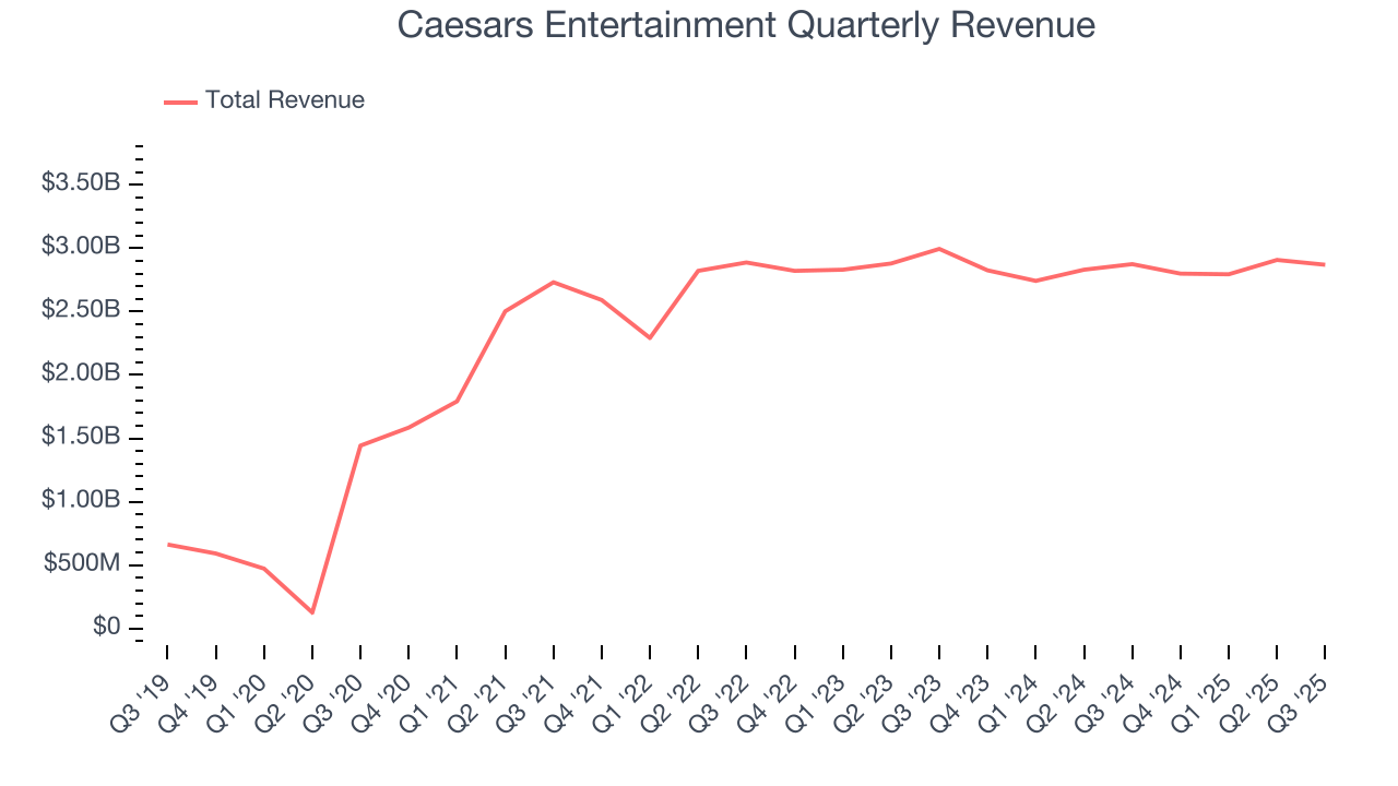 Caesars Entertainment Quarterly Revenue
