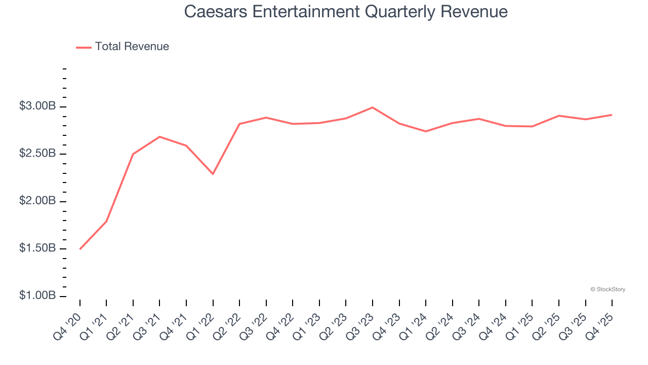 Caesars Entertainment Quarterly Revenue