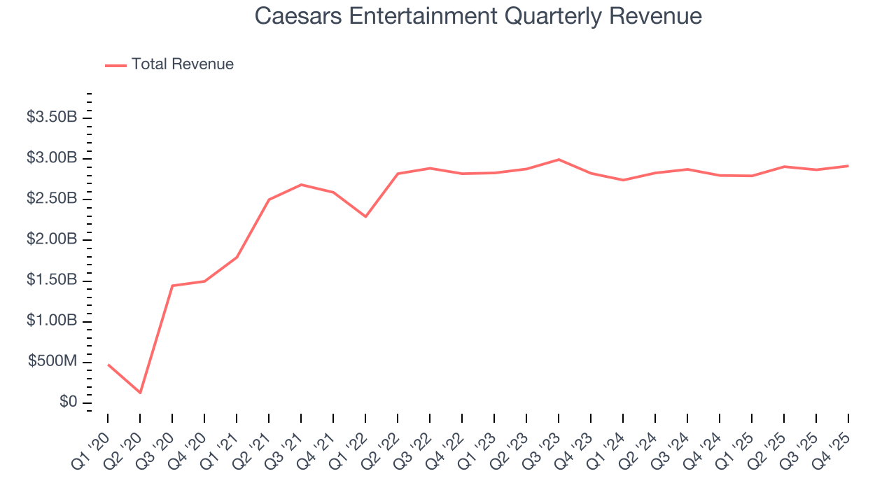 Caesars Entertainment Quarterly Revenue