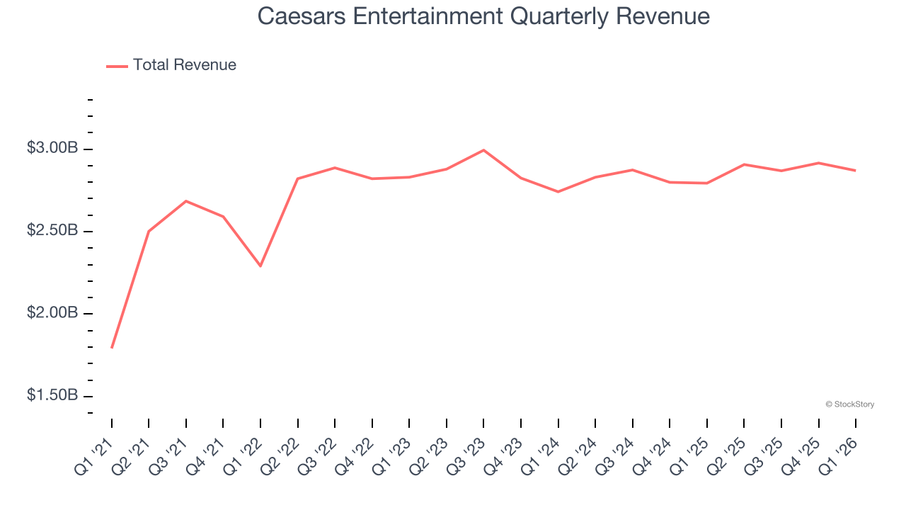 Caesars Entertainment Quarterly Revenue
