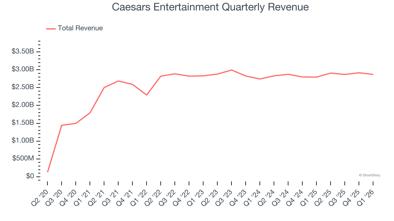 Caesars Entertainment Quarterly Revenue