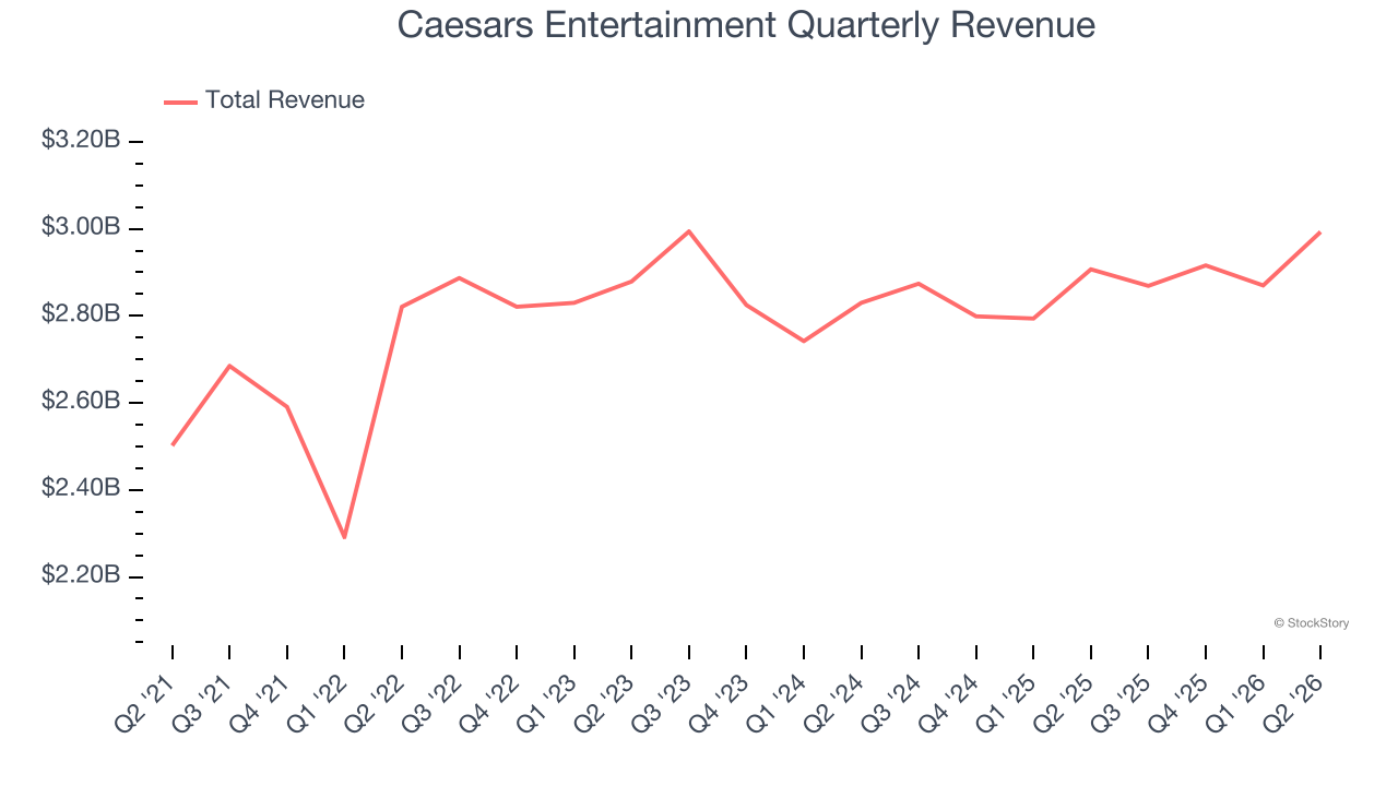 Caesars Entertainment Quarterly Revenue