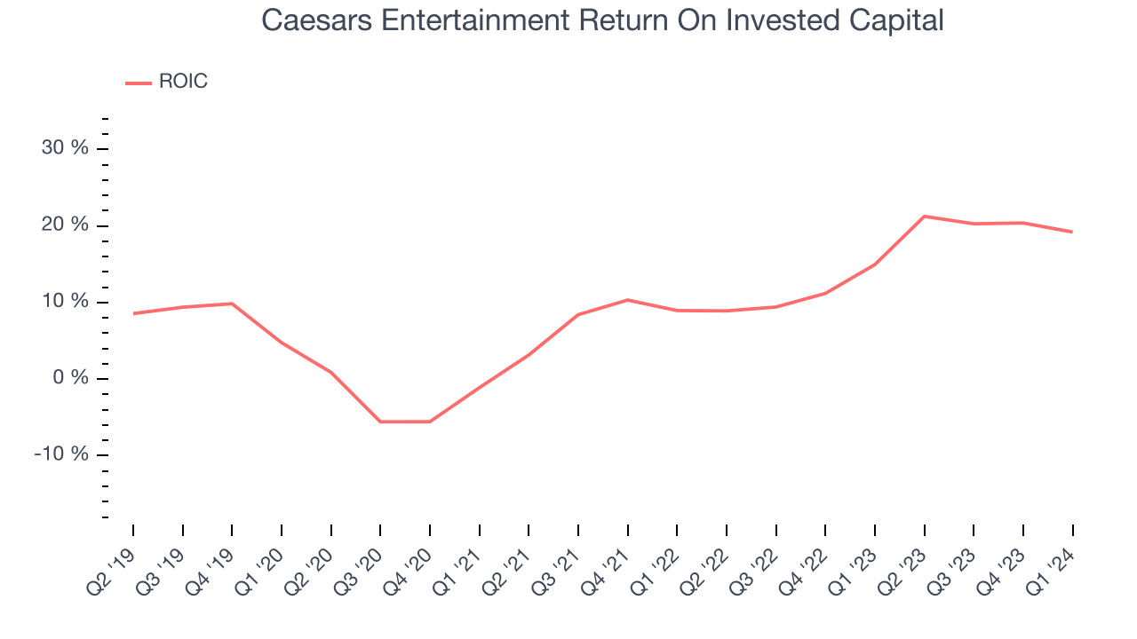 Caesars Entertainment Return On Invested Capital