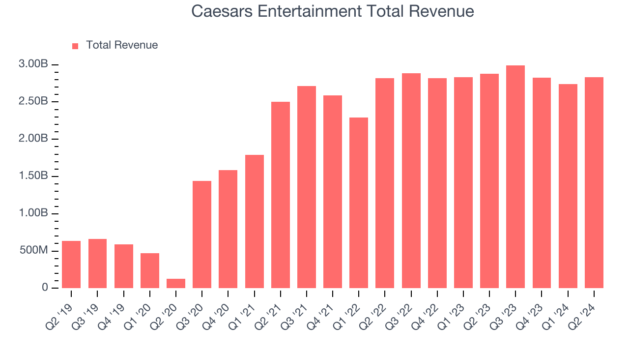 Caesars Entertainment Total Revenue