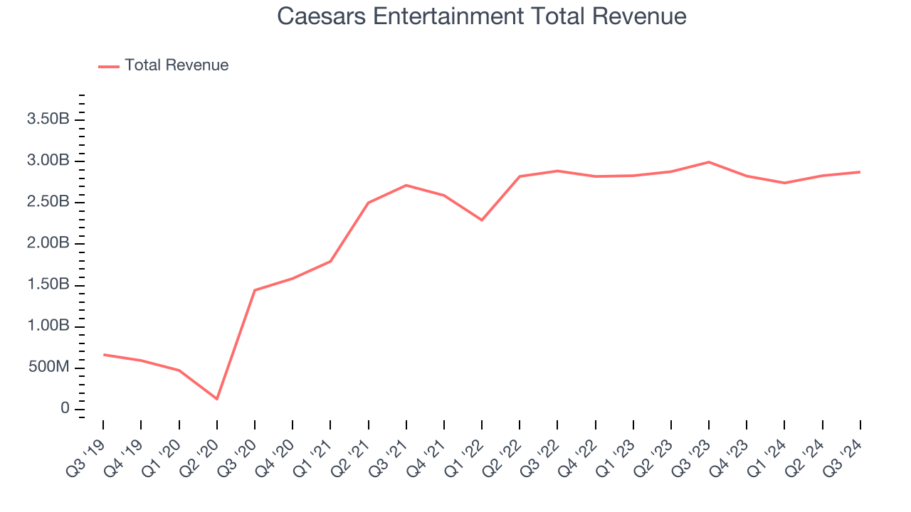 Caesars Entertainment Total Revenue