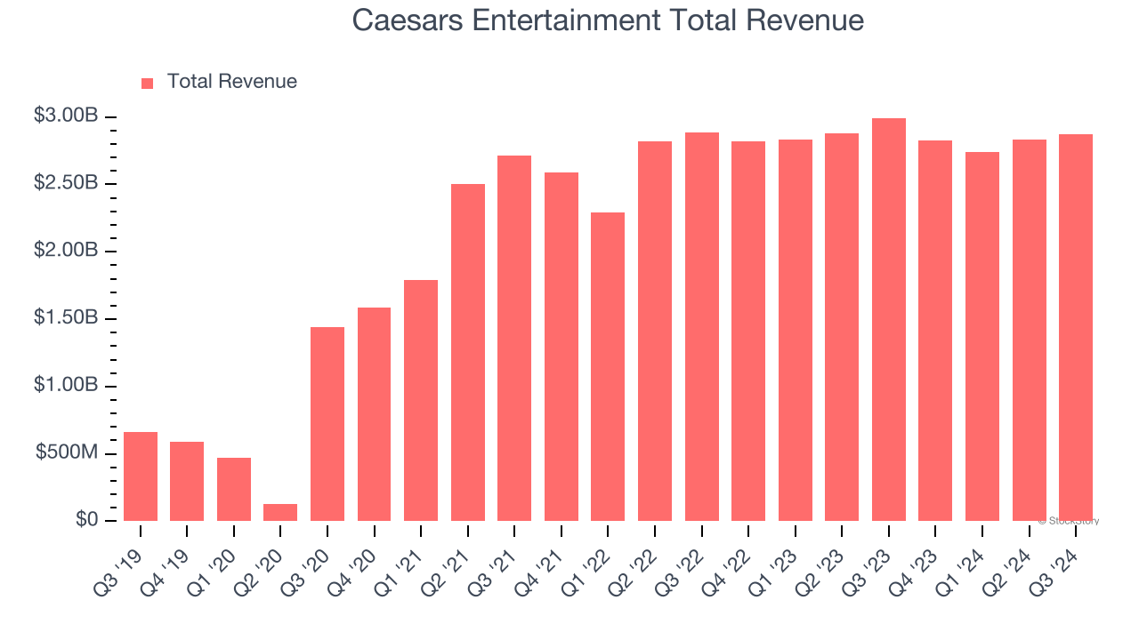 Caesars Entertainment Total Revenue