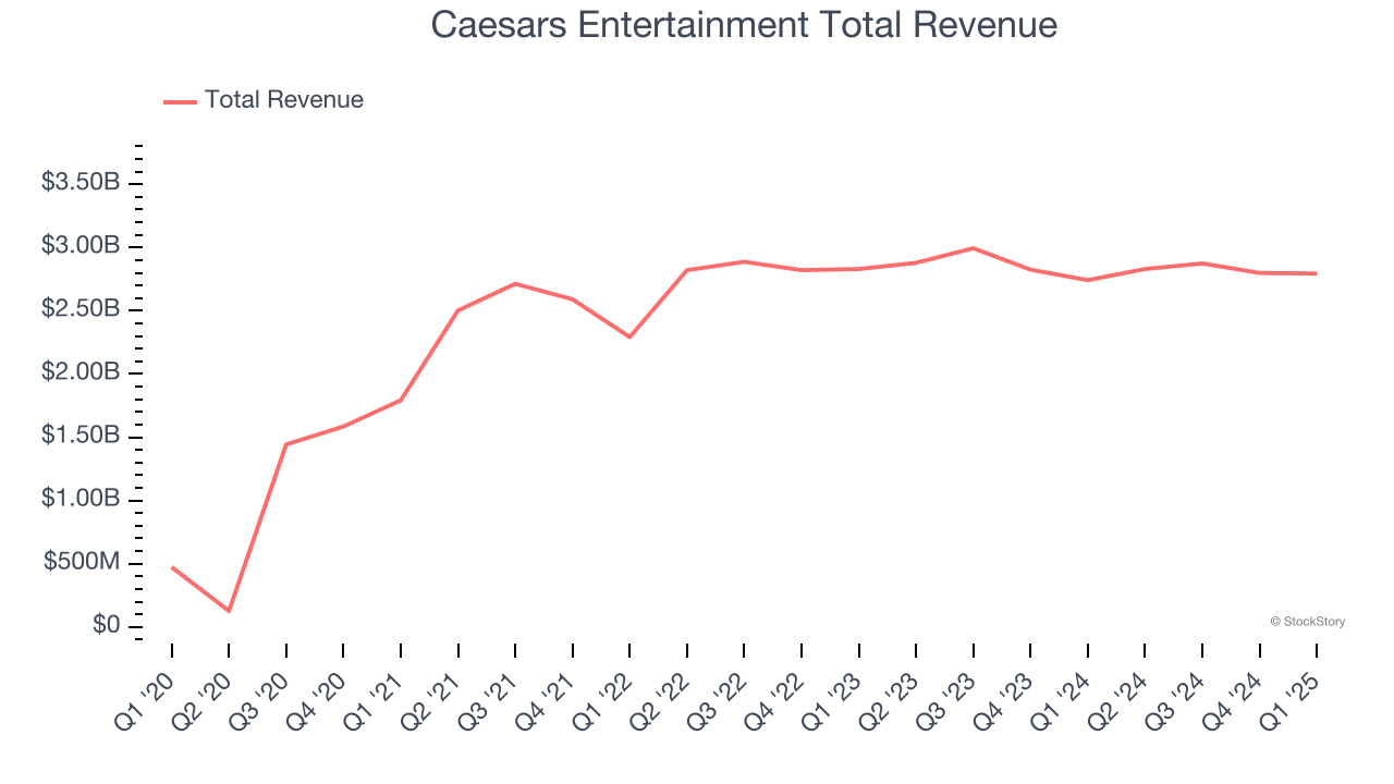 Caesars Entertainment Total Revenue