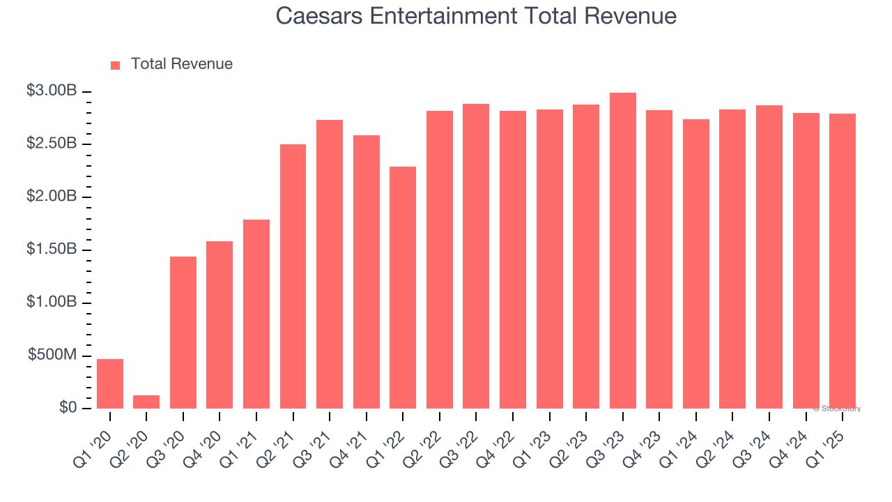 Caesars Entertainment Total Revenue