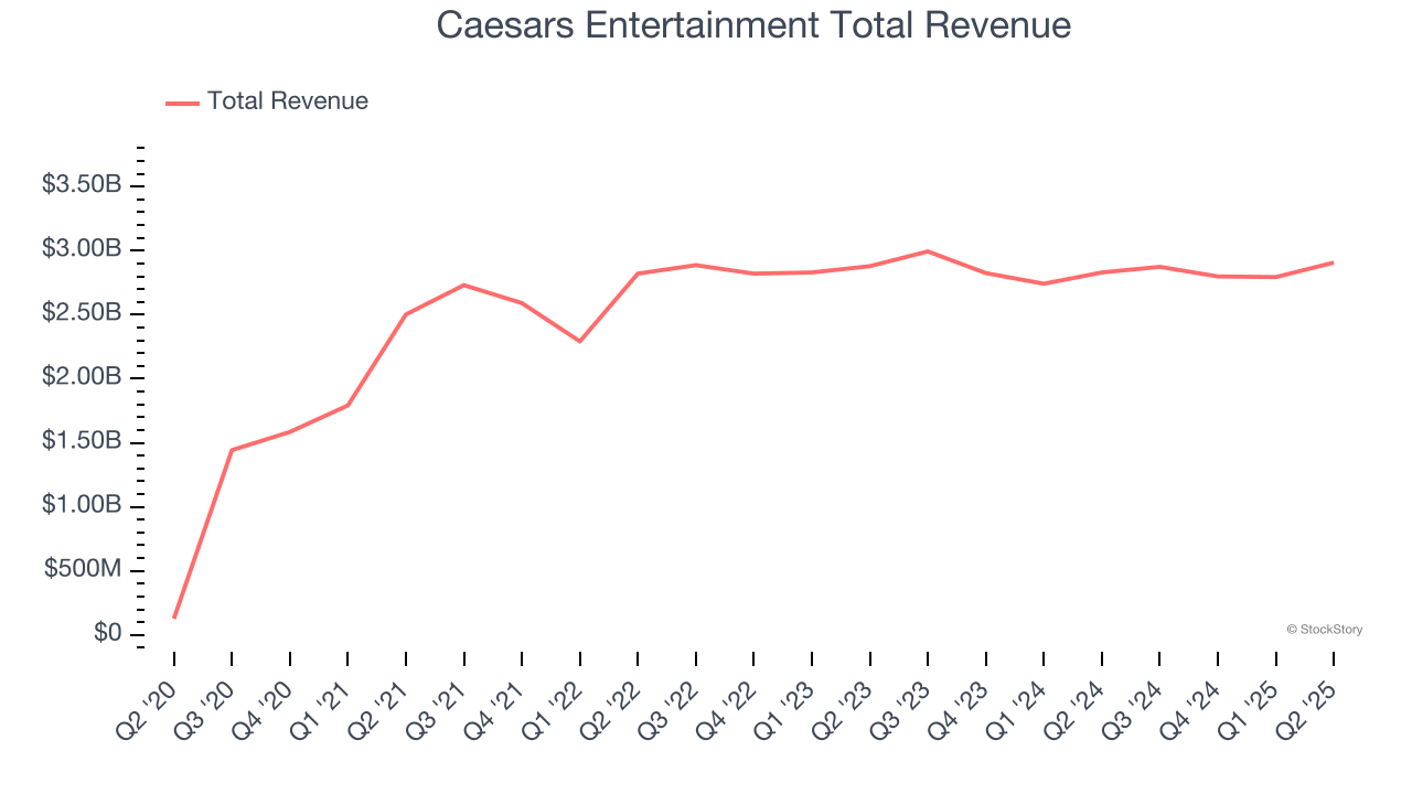 Caesars Entertainment Total Revenue