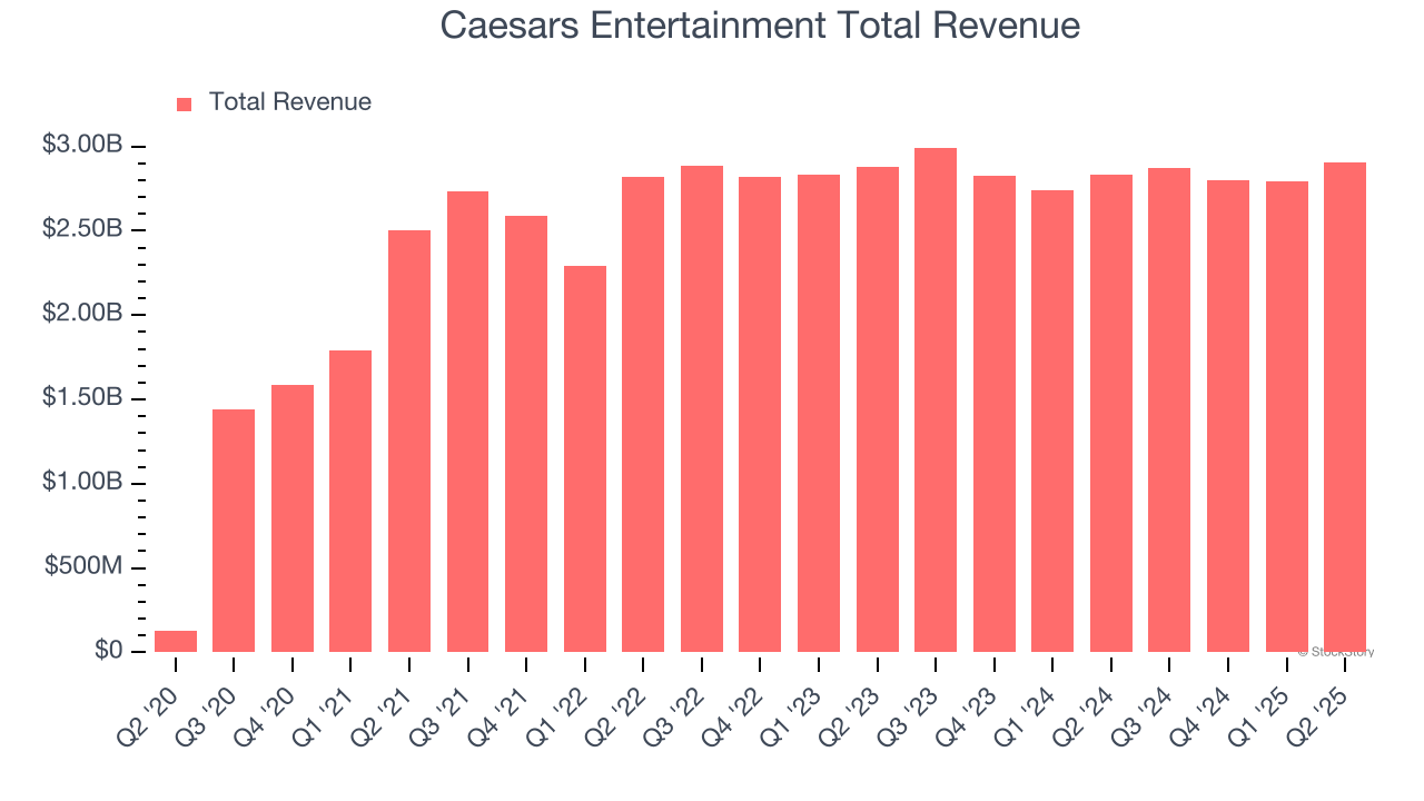 Caesars Entertainment Total Revenue