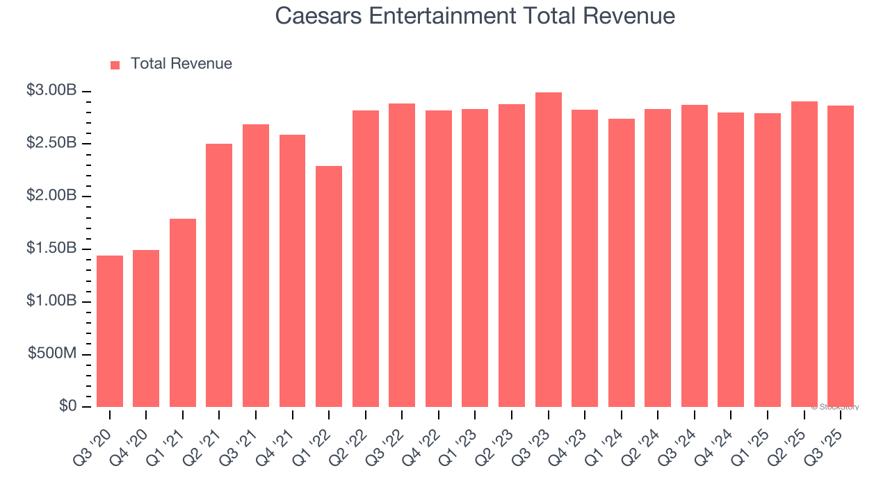 Caesars Entertainment Total Revenue