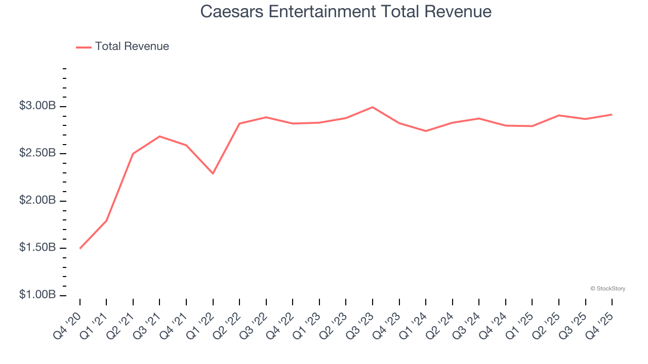 Caesars Entertainment Total Revenue