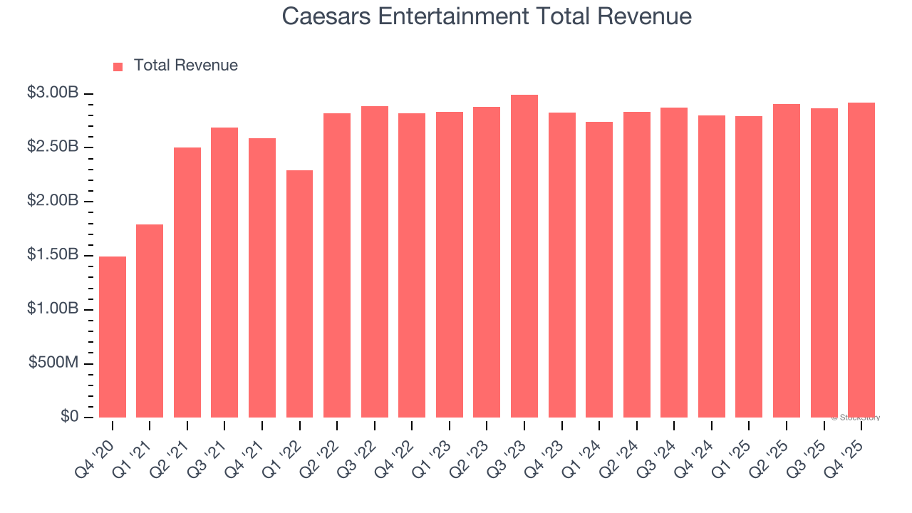 Caesars Entertainment Total Revenue