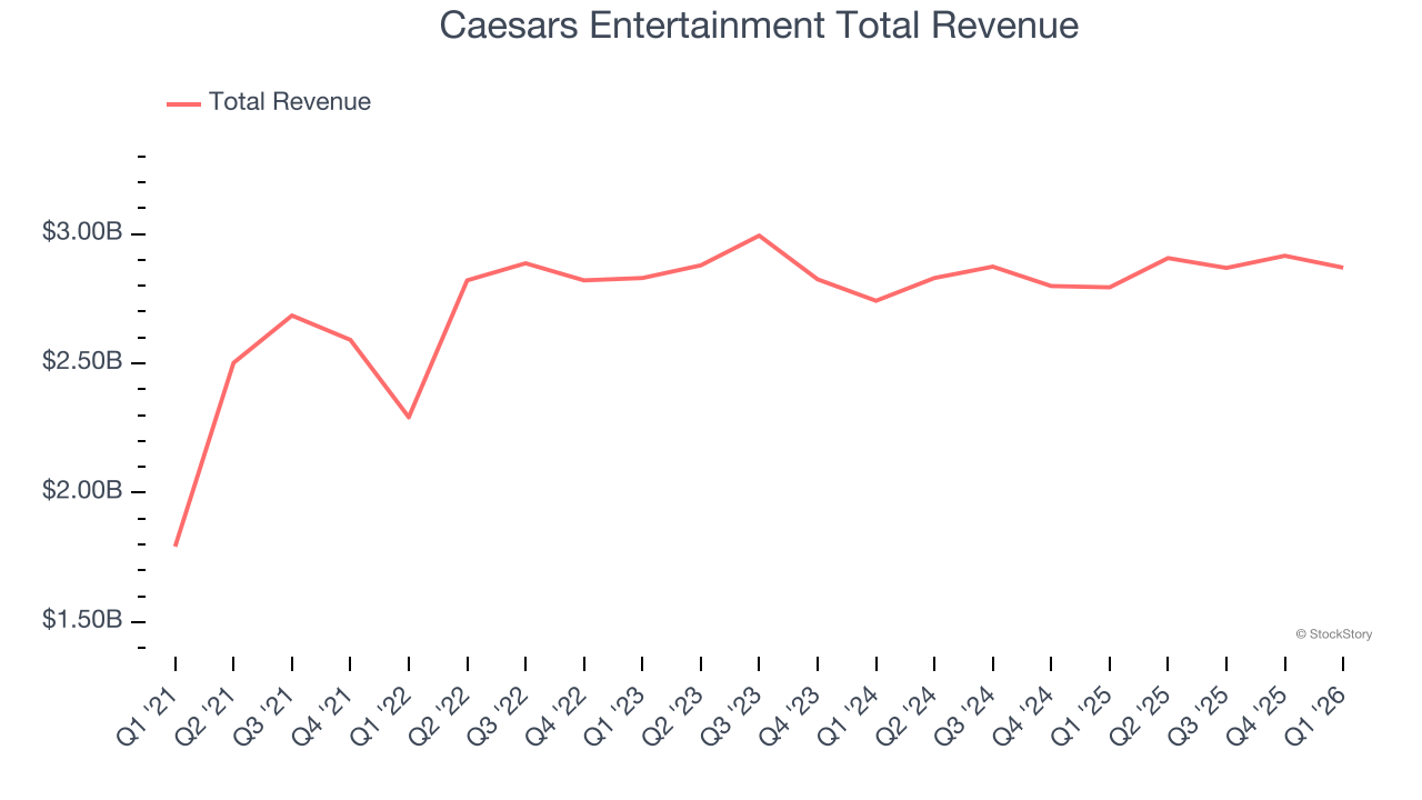 Caesars Entertainment Total Revenue