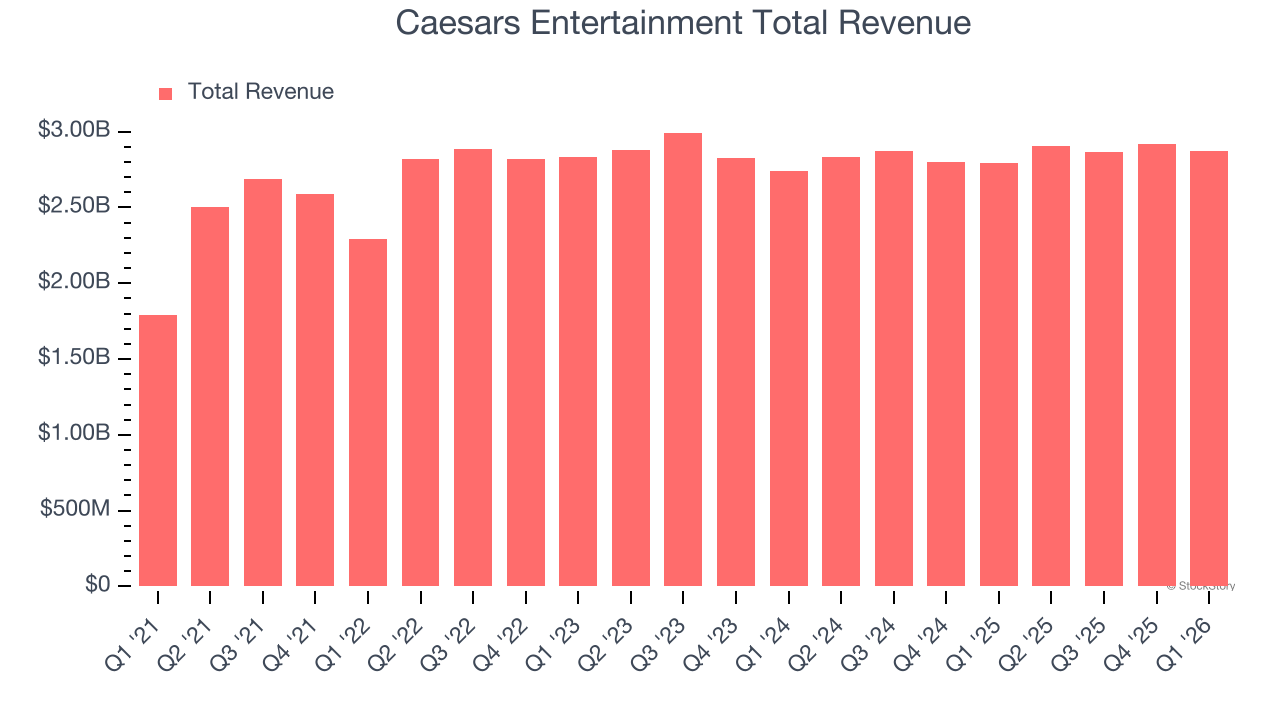 Caesars Entertainment Total Revenue