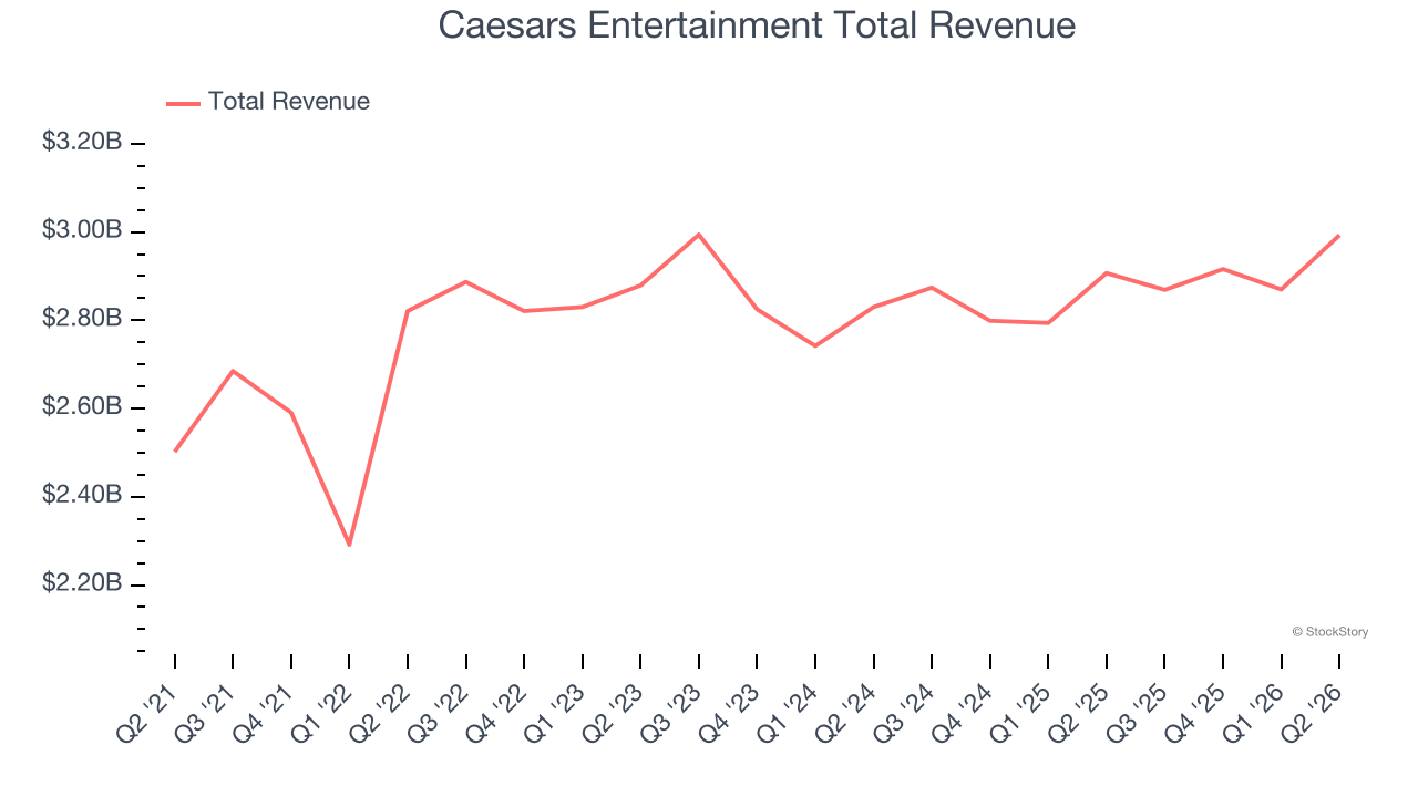 Caesars Entertainment Total Revenue