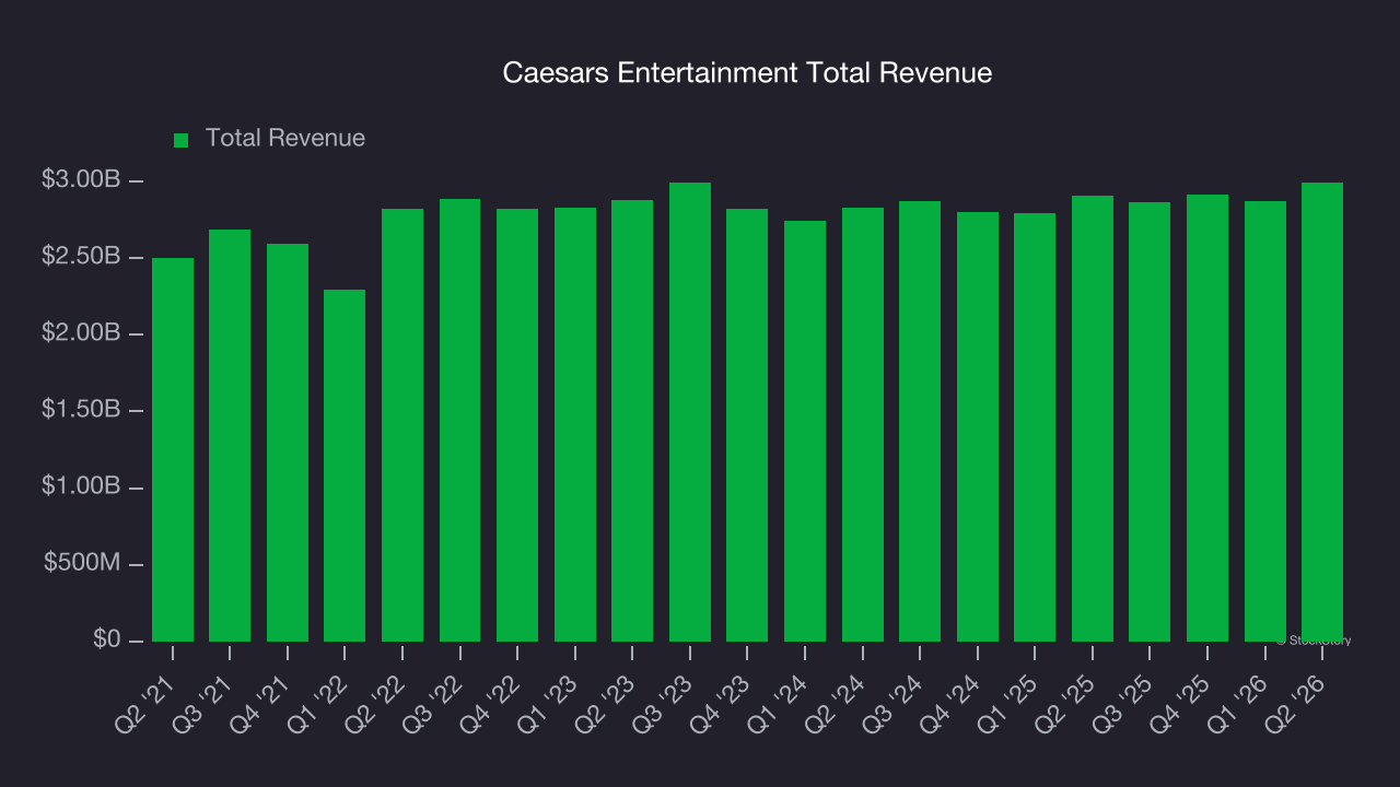 Caesars Entertainment Total Revenue