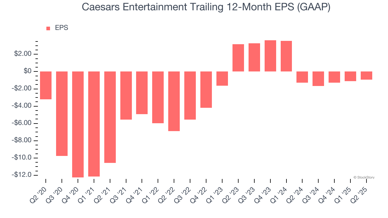 Caesars Entertainment Trailing 12-Month EPS (GAAP)