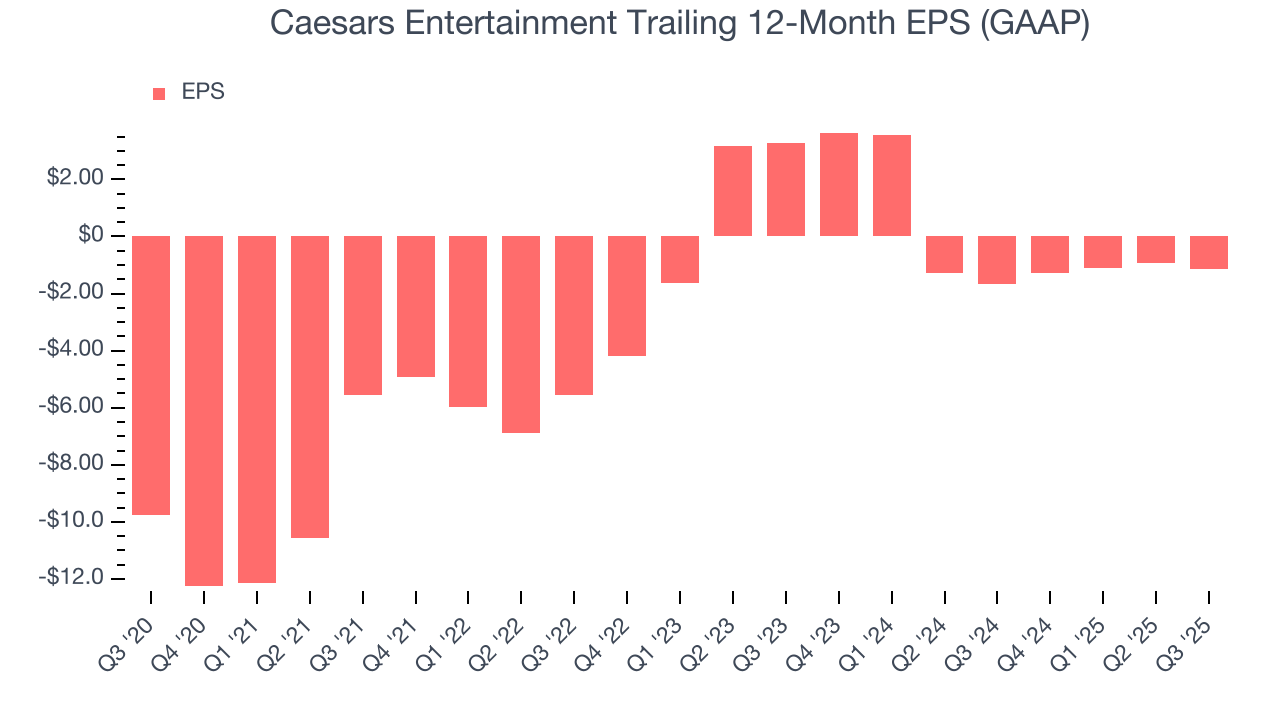 Caesars Entertainment Trailing 12-Month EPS (GAAP)