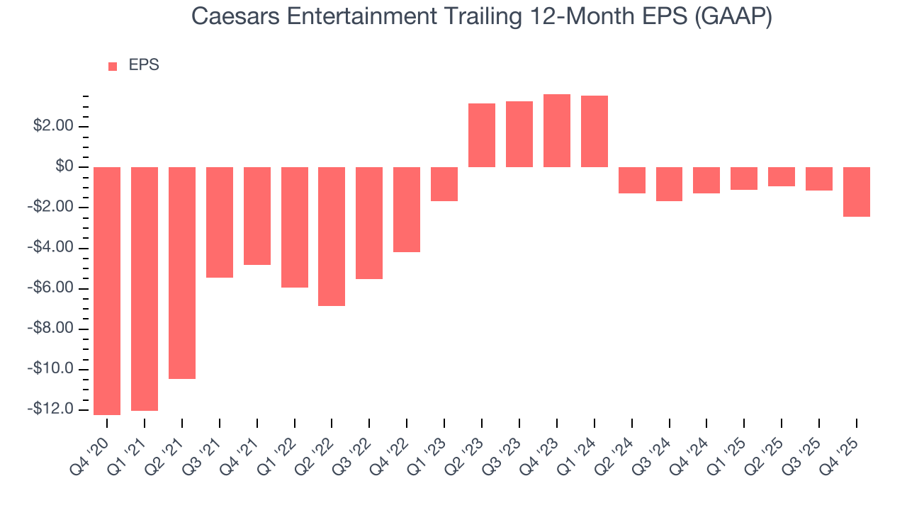 Caesars Entertainment Trailing 12-Month EPS (GAAP)