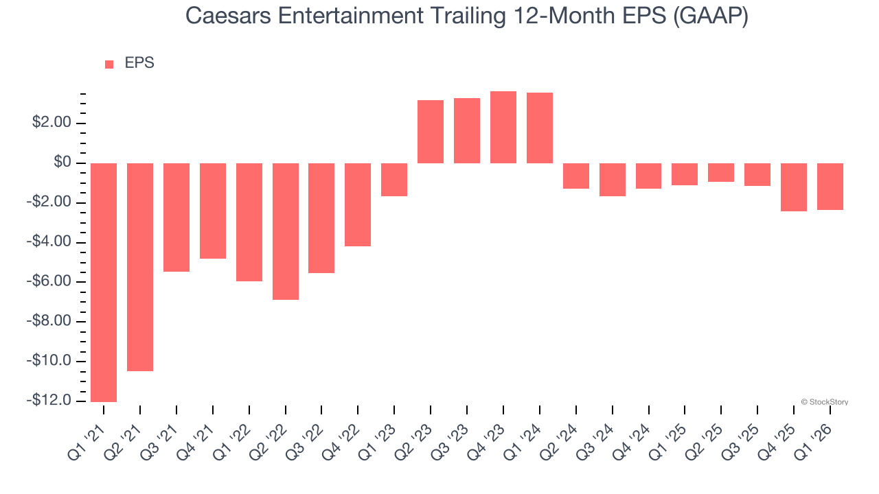 Caesars Entertainment Trailing 12-Month EPS (GAAP)