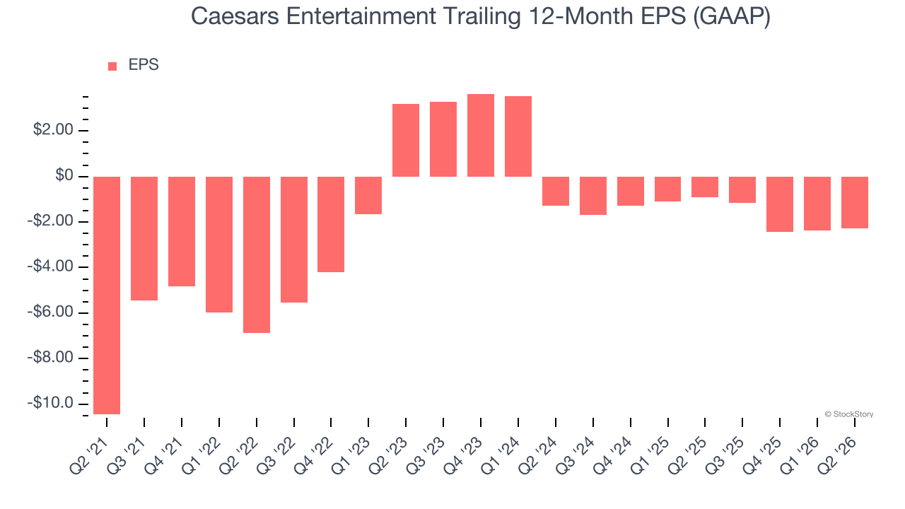 Caesars Entertainment Trailing 12-Month EPS (GAAP)
