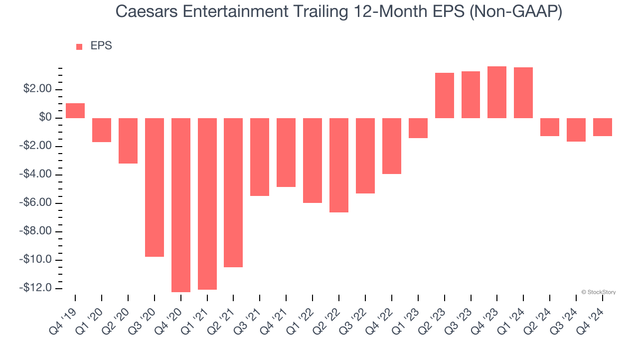 Caesars Entertainment Trailing 12-Month EPS (Non-GAAP)