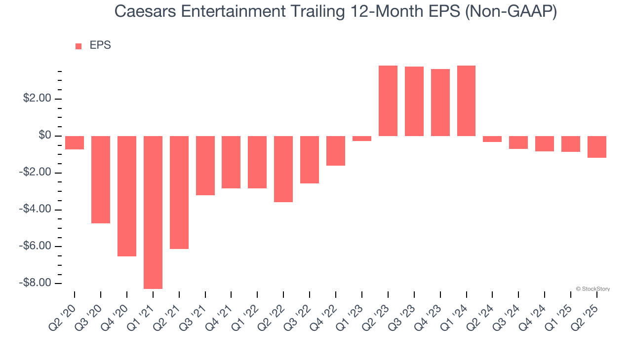 Caesars Entertainment Trailing 12-Month EPS (Non-GAAP)