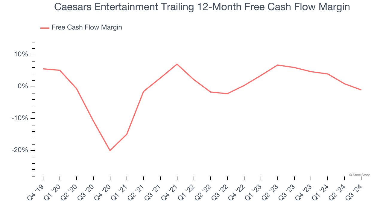 Caesars Entertainment Trailing 12-Month Free Cash Flow Margin