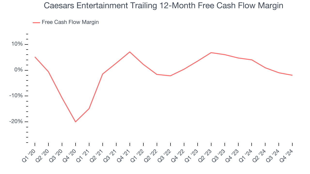 Caesars Entertainment Trailing 12-Month Free Cash Flow Margin