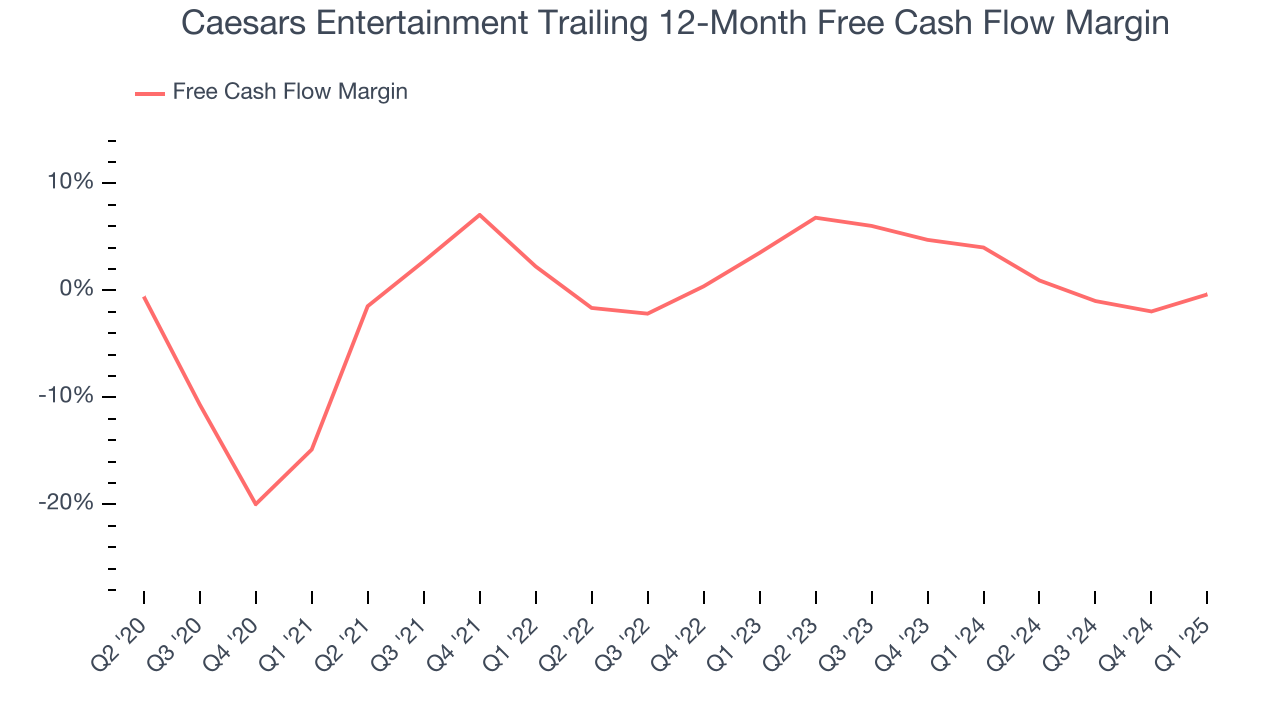 Caesars Entertainment Trailing 12-Month Free Cash Flow Margin