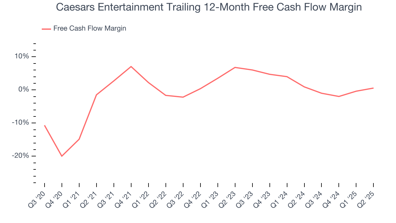 Caesars Entertainment Trailing 12-Month Free Cash Flow Margin
